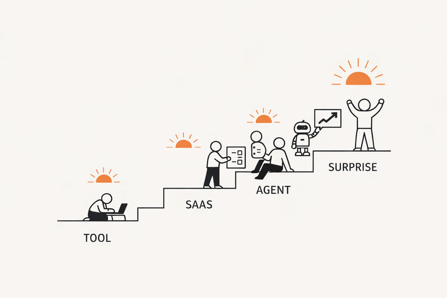 Cover Image for Four Mornings of a Retainer Team: The Four Levels of Enterprise AI-Native Maturity